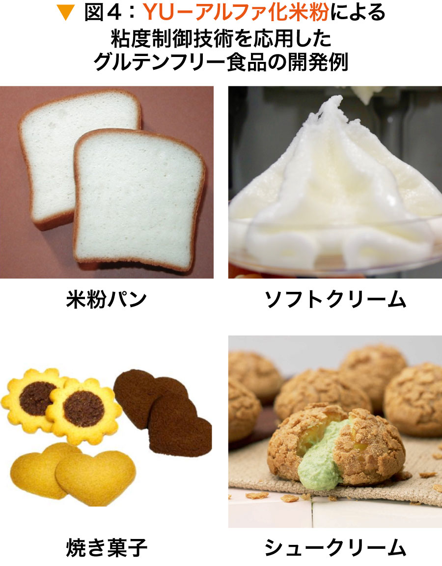 図4：YU－アルファ化米粉による粘度制御技術を応用したグルテンフリー食品の開発例